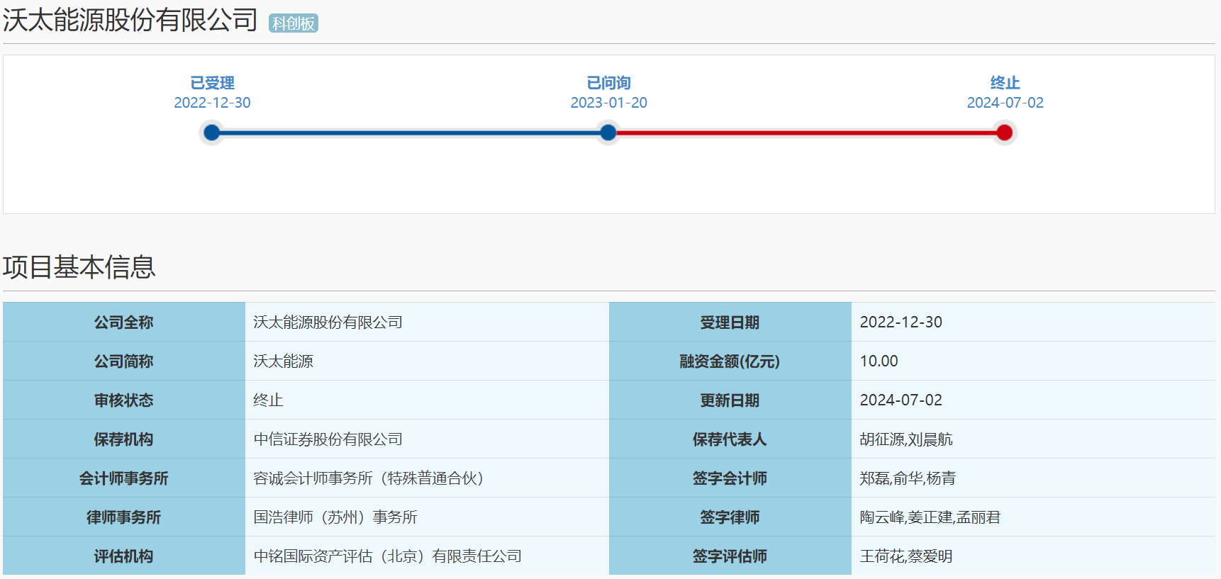 沃太能源科創板IPO終止