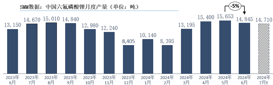 六氟磷酸鋰