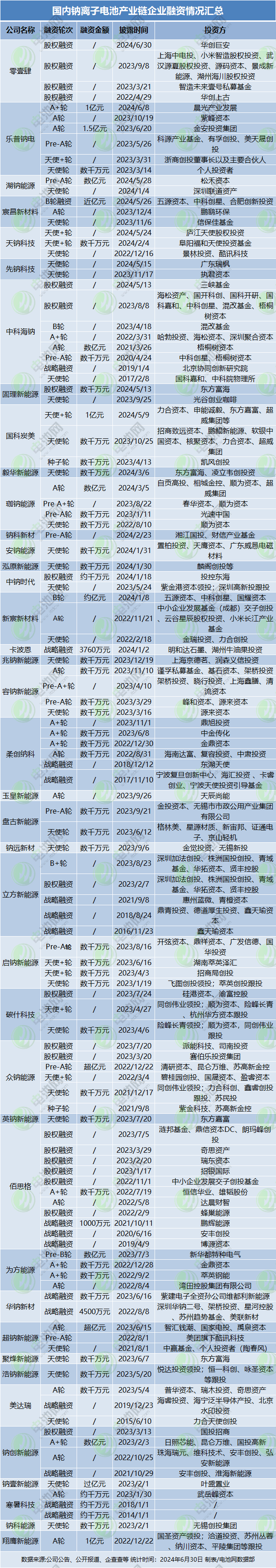 國內鈉離子電池產業鏈企業融資情況匯總
