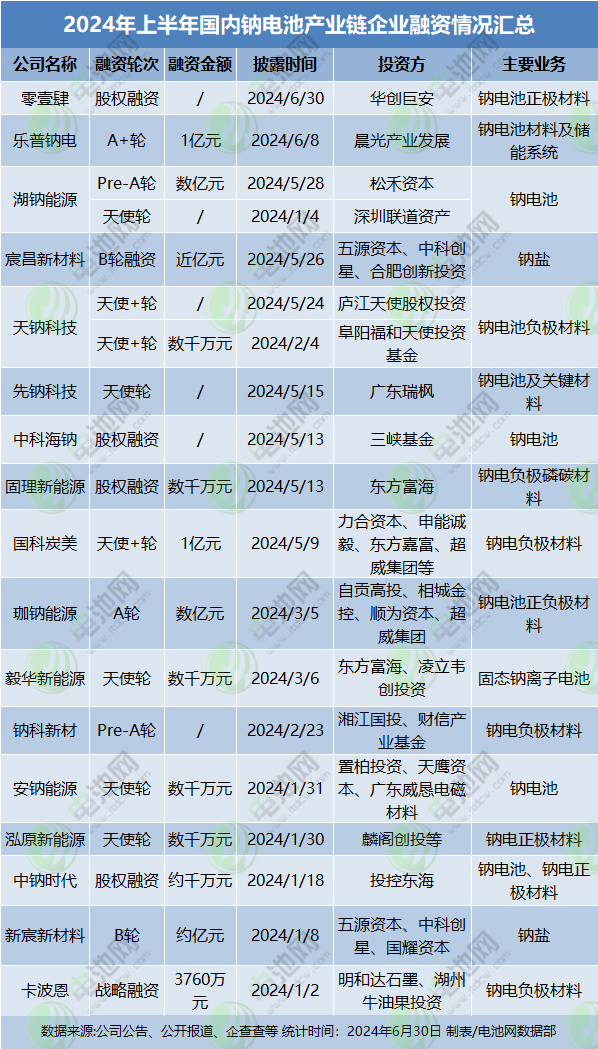 2024年上半年國內鈉電池產業鏈企業融資情況匯總