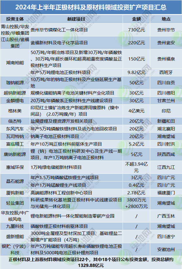 2024年上半年正極材料及原材料領(lǐng)域投資擴產(chǎn)項目匯總 2024年上半年正極材料及原材料領(lǐng)域投資擴產(chǎn)項目匯總
