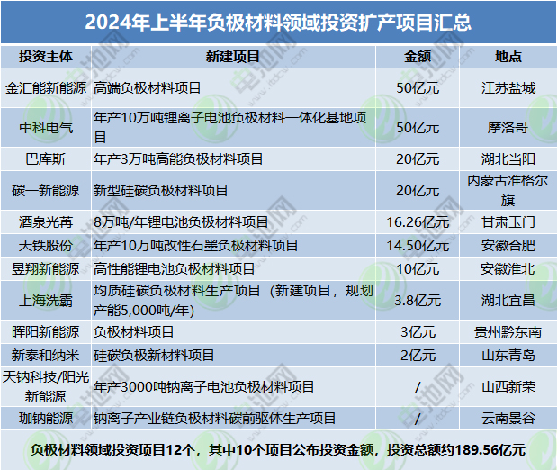 2024年上半年負極材料領(lǐng)域投資擴產(chǎn)項目匯總 2024年上半年負極材料領(lǐng)域投資擴產(chǎn)項目匯總