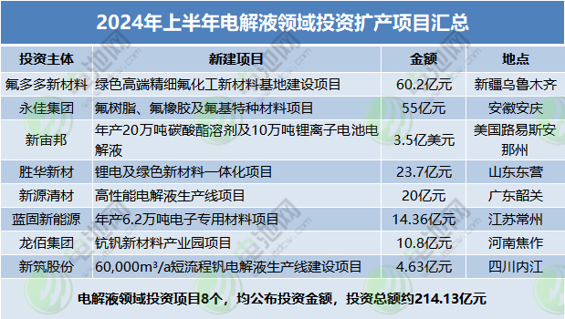 2024年上半年電解液領(lǐng)域投資擴產(chǎn)項目匯總 2024年上半年電解液領(lǐng)域投資擴產(chǎn)項目匯總