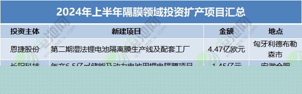 2024年上半年隔膜領(lǐng)域投資擴產(chǎn)項目匯總 2024年上半年隔膜領(lǐng)域投資擴產(chǎn)項目匯總