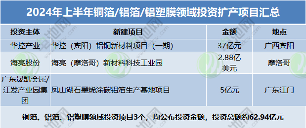 2024年上半年銅箔/鋁箔/鋁塑膜領(lǐng)域投資擴產(chǎn)項目匯總 2024年上半年銅箔/鋁箔/鋁塑膜領(lǐng)域投資擴產(chǎn)項目匯總