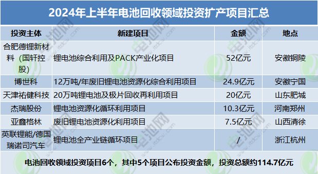 2024年上半年電池回收領(lǐng)域投資擴產(chǎn)項目匯總 2024年上半年電池回收領(lǐng)域投資擴產(chǎn)項目匯總