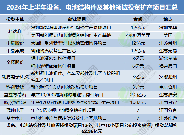 2024年上半年設(shè)備、電池結(jié)構(gòu)件及其他領(lǐng)域投資擴產(chǎn)項目匯總 2024年上半年設(shè)備、電池結(jié)構(gòu)件及其他領(lǐng)域投資擴產(chǎn)項目匯總