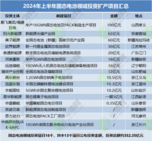 2024年上半年固態(tài)電池領(lǐng)域投資擴產(chǎn)項目匯總 2024年上半年固態(tài)電池領(lǐng)域投資擴產(chǎn)項目匯總