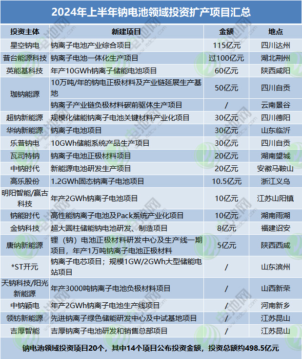 2024年上半年鈉電池領(lǐng)域投資擴產(chǎn)項目匯總 2024年上半年鈉電池領(lǐng)域投資擴產(chǎn)項目匯總