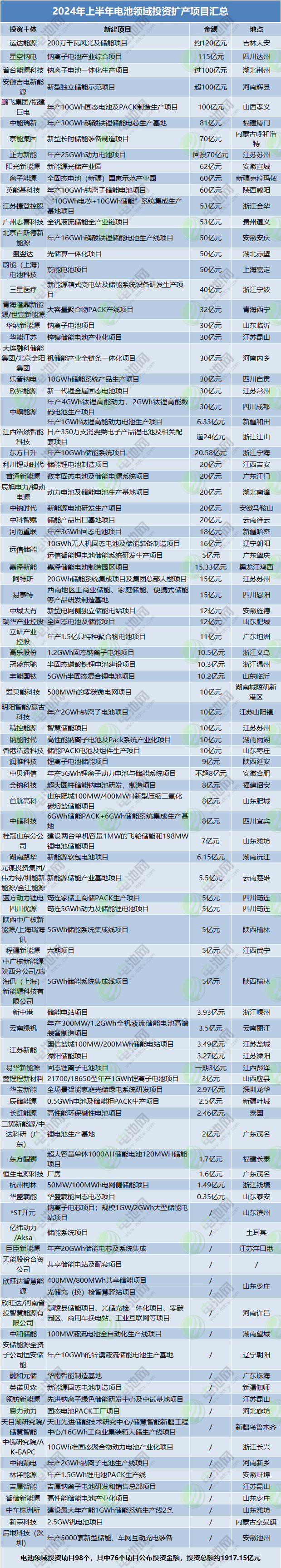 2024年上半年電池領(lǐng)域投資擴產(chǎn)項目匯總 2024年上半年電池領(lǐng)域投資擴產(chǎn)項目匯總