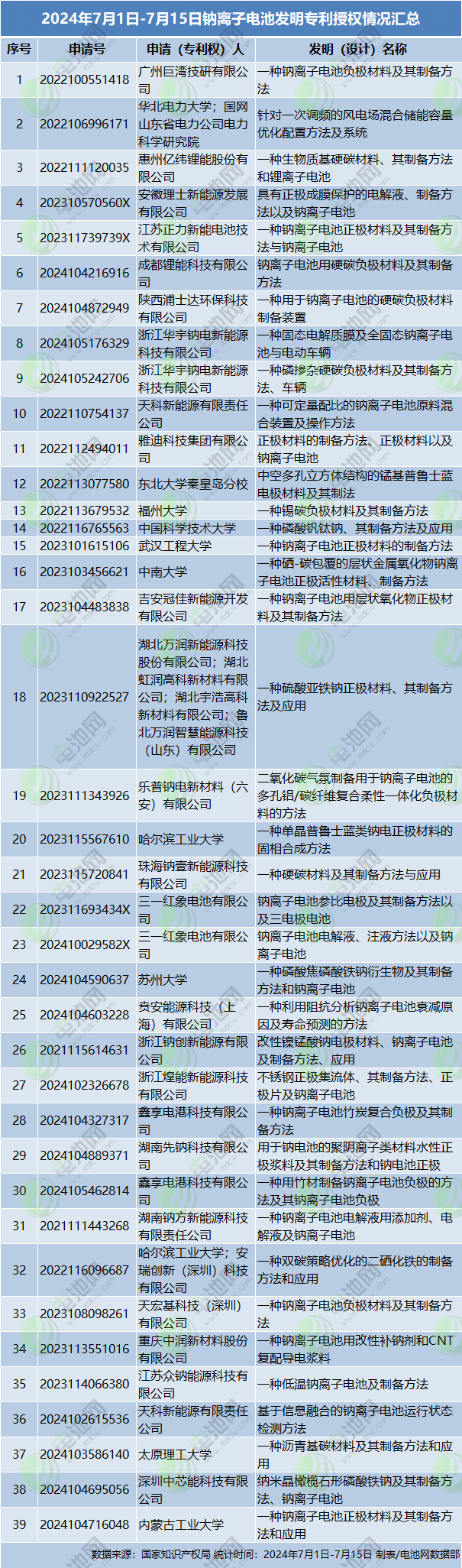2024年7月1日-7月15日鈉離子電池發(fā)明專利授權(quán)情況匯總