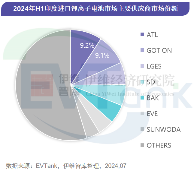 《印度鋰離子電池進(jìn)口市場年度研究報告（2024H1）》