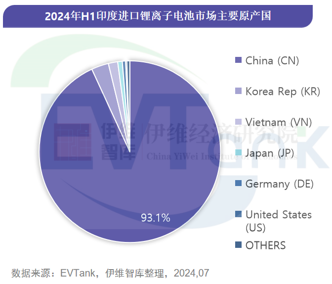 《印度鋰離子電池進(jìn)口市場年度研究報告（2024H1）》