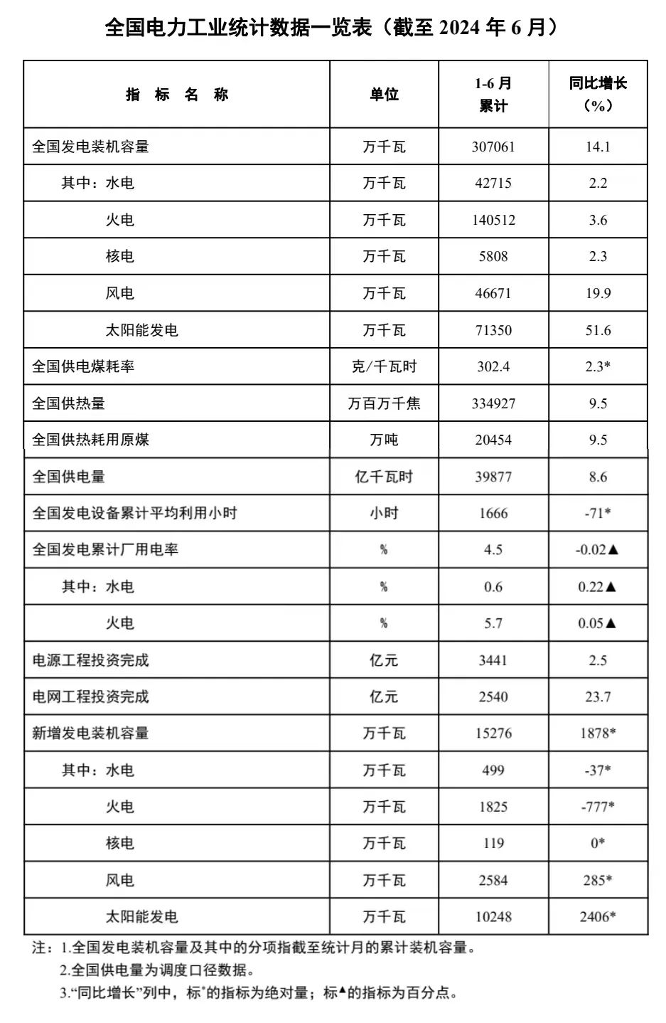 國(guó)家能源局發(fā)布上半年全國(guó)電力工業(yè)統(tǒng)計(jì)數(shù)據(jù)。