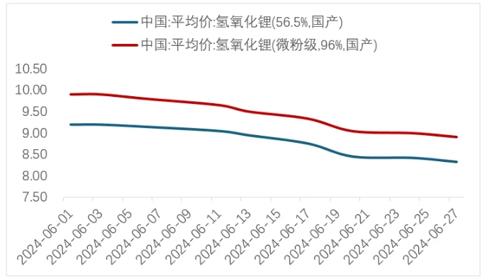 圖 2   6月氫氧化鋰價(jià)格（萬元/噸）