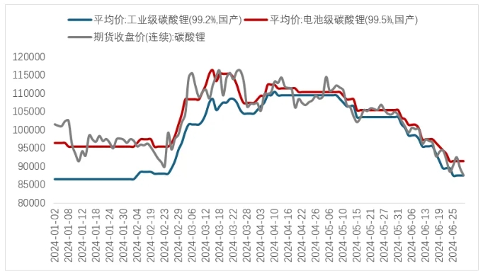圖 3   上半年碳酸鋰期現(xiàn)價(jià)格（萬元/噸）