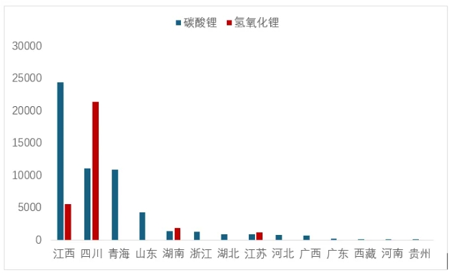 圖 6  6月各省（區(qū)域）碳酸鋰和氫氧化鋰產(chǎn)量（噸）
