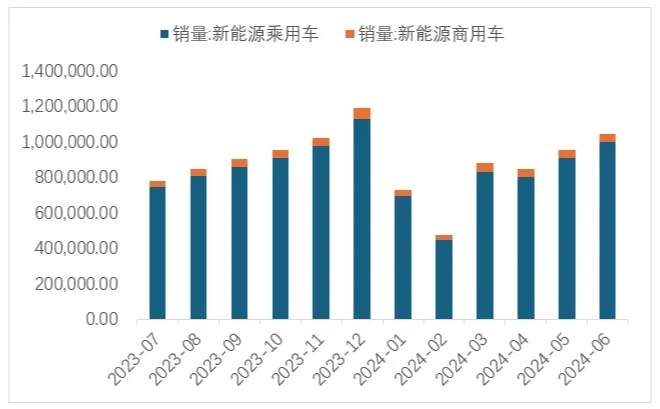 圖 12  近1年新能源車產(chǎn)量（輛）