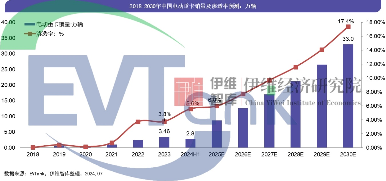 《中國電動重卡行業發展白皮書（2024年）》