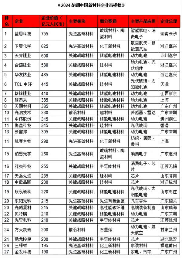 貝特瑞上榜胡潤榜單！賀雪琴：將為新材料產業發展貢獻力量