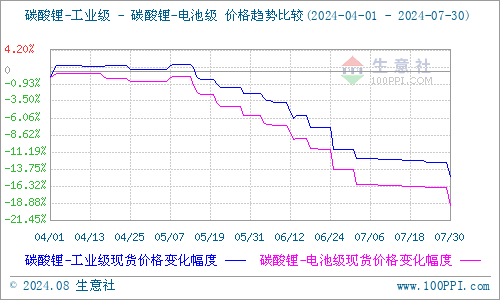 碳酸鋰供應(yīng)持續(xù)過(guò)剩 價(jià)格仍有下探空間