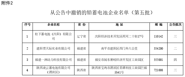 ４家上榜、４家撤銷、２家變更！新一批電池行業(yè)名單公告