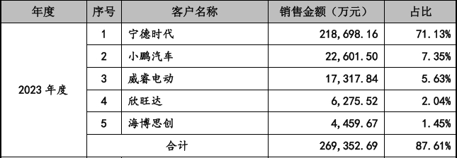 2023年壹連科技來源于前五名客戶營業收入