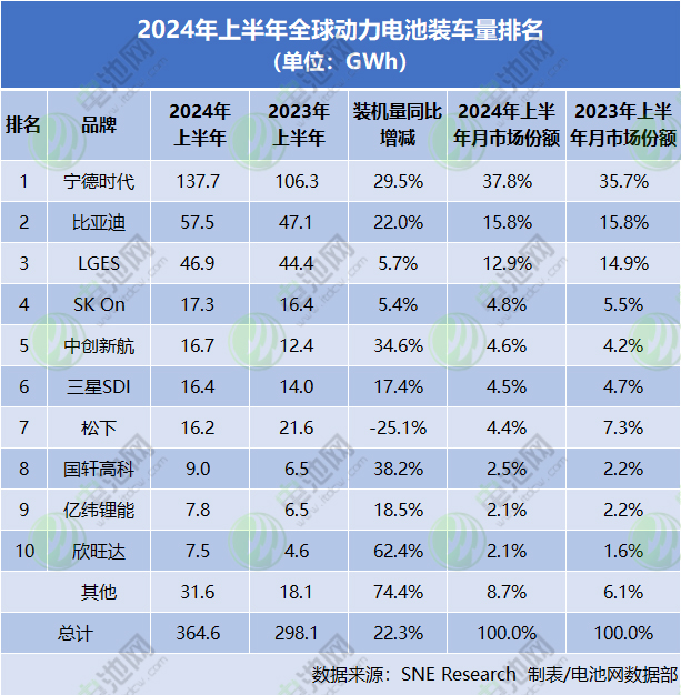 2024年上半年全球動(dòng)力電池裝車(chē)量排名 2024年上半年全球動(dòng)力電池裝車(chē)量排名