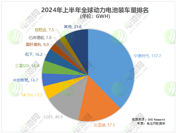 2024年上半年全球動(dòng)力電池裝車(chē)量排名 2024年上半年全球動(dòng)力電池裝車(chē)量排名