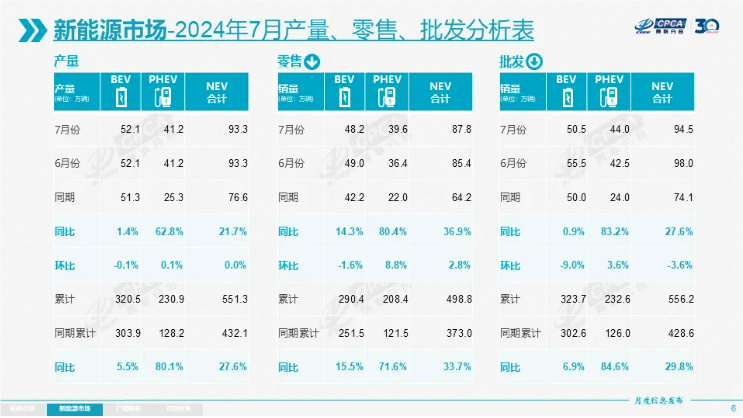 7月新能源乘用車銷量出爐 7月新能源乘用車銷量出爐