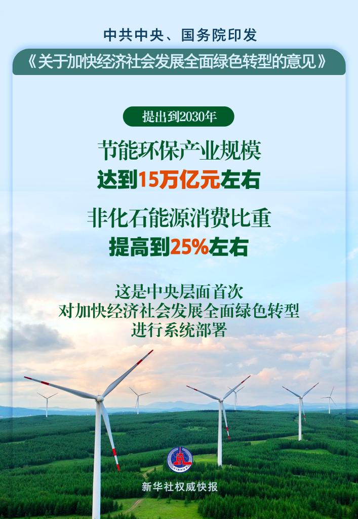 中共中央、國務院印發《關于加快經濟社會發展全面綠色轉型的意見》