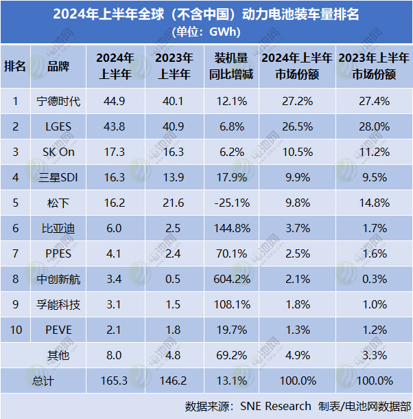2024年上半年全球(不含中國(guó))動(dòng)力電池裝車(chē)量 2024年上半年全球(不含中國(guó))動(dòng)力電池裝車(chē)量