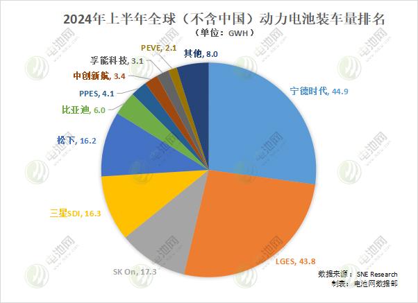 2024年上半年全球(不含中國(guó))動(dòng)力電池裝車(chē)量 2024年上半年全球(不含中國(guó))動(dòng)力電池裝車(chē)量