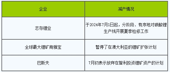 持續(xù)下跌3個(gè)月 碳酸鋰或?qū)⒂瓉懋a(chǎn)能淘汰