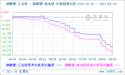 持續(xù)下跌3個(gè)月 碳酸鋰或?qū)⒂瓉懋a(chǎn)能淘汰