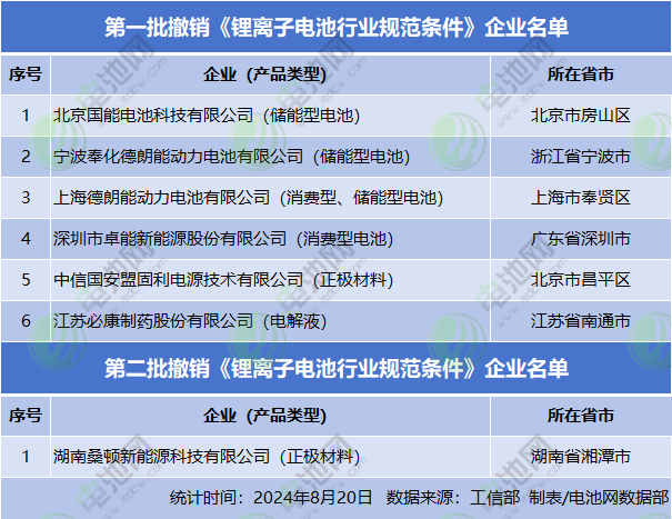 撤銷《鋰離子電池行業規范條件》企業名單