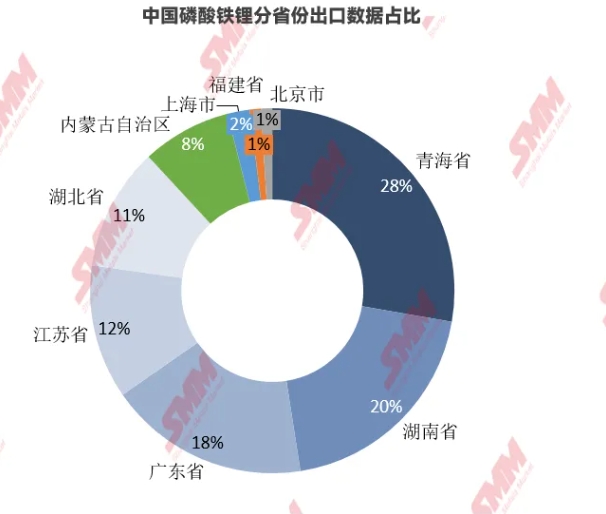 7月磷酸鐵鋰出口均價10065美元/噸 環比增加37% 7月磷酸鐵鋰出口均價10065美元/噸 環比增加37%