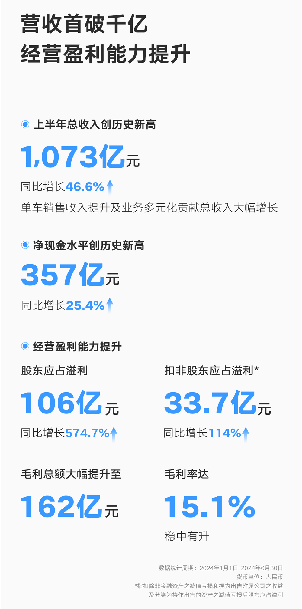 吉利汽車上半年營收首破千億 新能源滲透率提升至33.5%