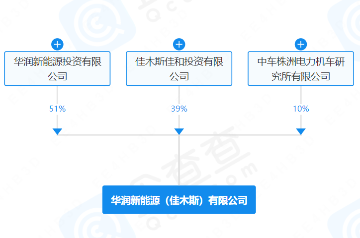 注冊資本9.62億!華潤、中國中車等成立新能源公司