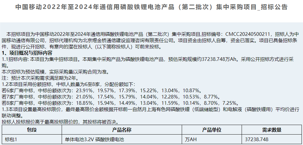中國移動通信用磷酸鐵鋰電池產(chǎn)品第二批集采招標(biāo)
