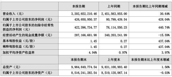 騰遠鈷業(yè)業(yè)績數(shù)據(jù)