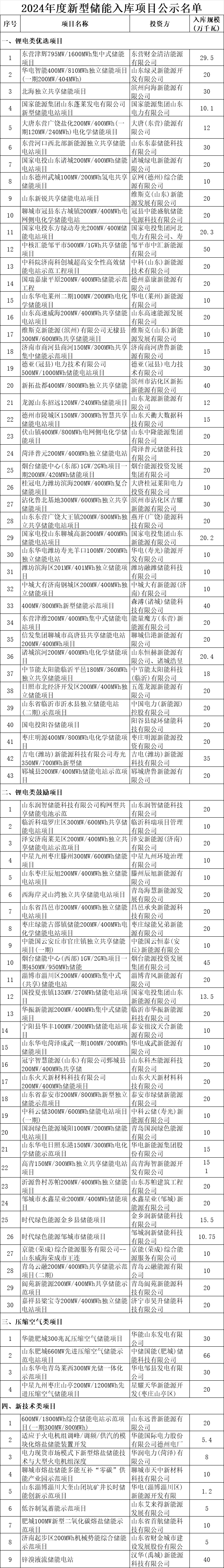 山東省能源局公示2024年度新型儲能入庫項目名單 山東省能源局公示2024年度新型儲能入庫項目名單