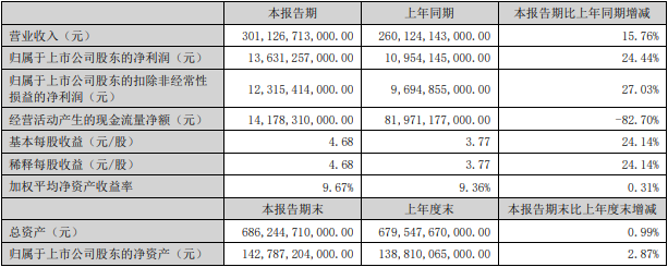 比亞迪上半年主要會計數(shù)據(jù)和財務(wù)指標(biāo)(單位:元) 比亞迪上半年主要會計數(shù)據(jù)和財務(wù)指標(biāo)(單位:元)