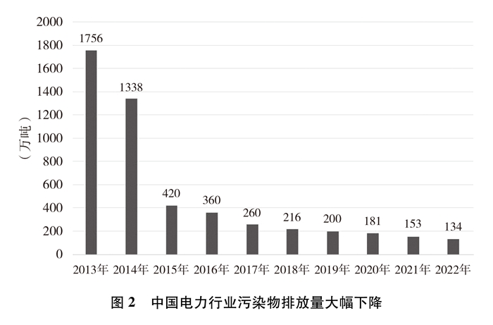 電力行業污染物排放量