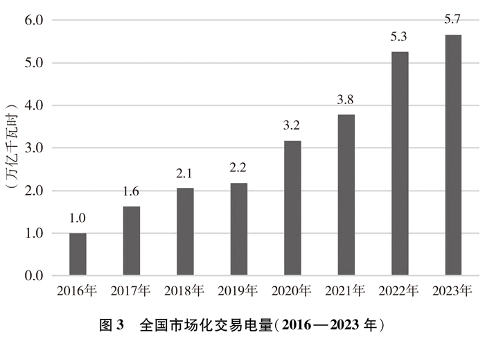 持續深化能源市場化改革