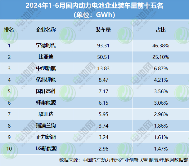 2024年1-6月國(guó)內(nèi)動(dòng)力電池企業(yè)裝車量前十五名