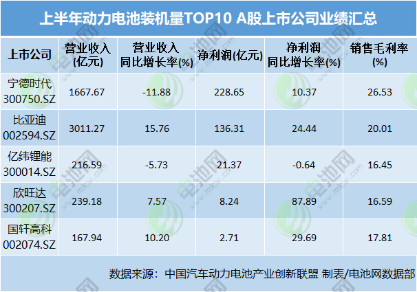 上半年動(dòng)力電池裝機(jī)量TOP10 A股上市公司業(yè)績(jī)匯總