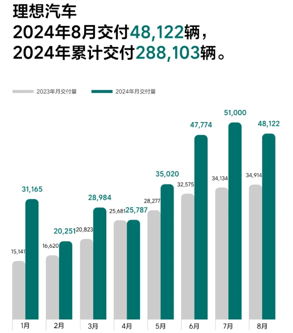 合計(jì)超88427萬(wàn)輛！理想/零跑/小米率先公布交付數(shù)據(jù)