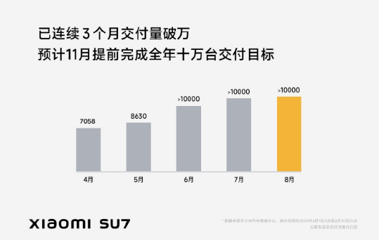 合計(jì)超88427萬(wàn)輛！理想/零跑/小米率先公布交付數(shù)據(jù)