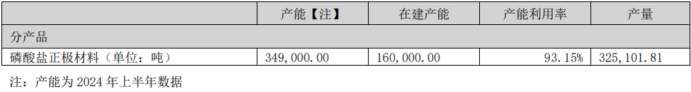 湖南裕能磷酸鹽正極材料產能